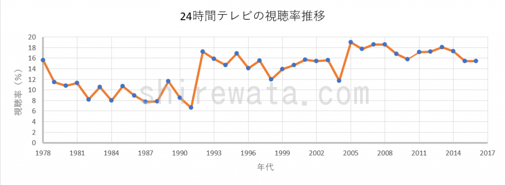 24時間テレビの視聴率の推移まとめ！2018年まで比較して分かった3つのこと