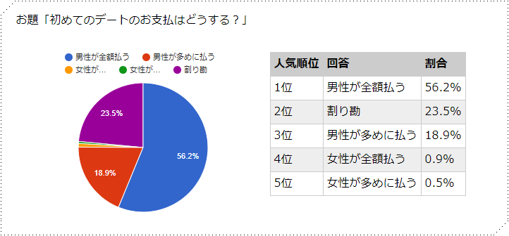 割り勘　どっち
