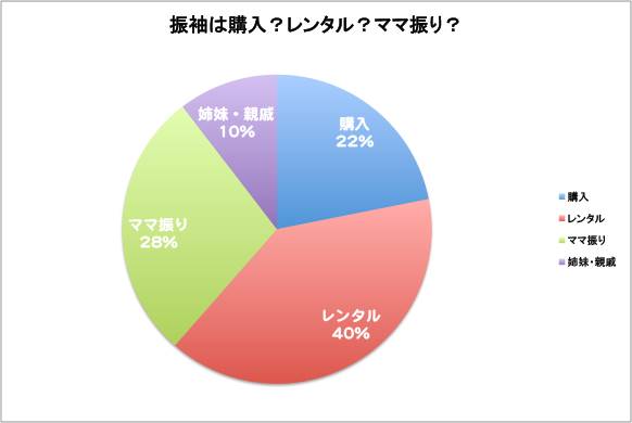 成人式の振袖レンタルの相場はいくら？購入との違いや利用割合を比較